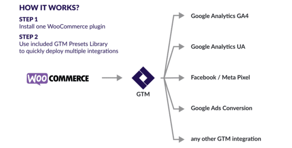 Google Tag Manager for WooCommerce PRO  Free Download v1.11.6